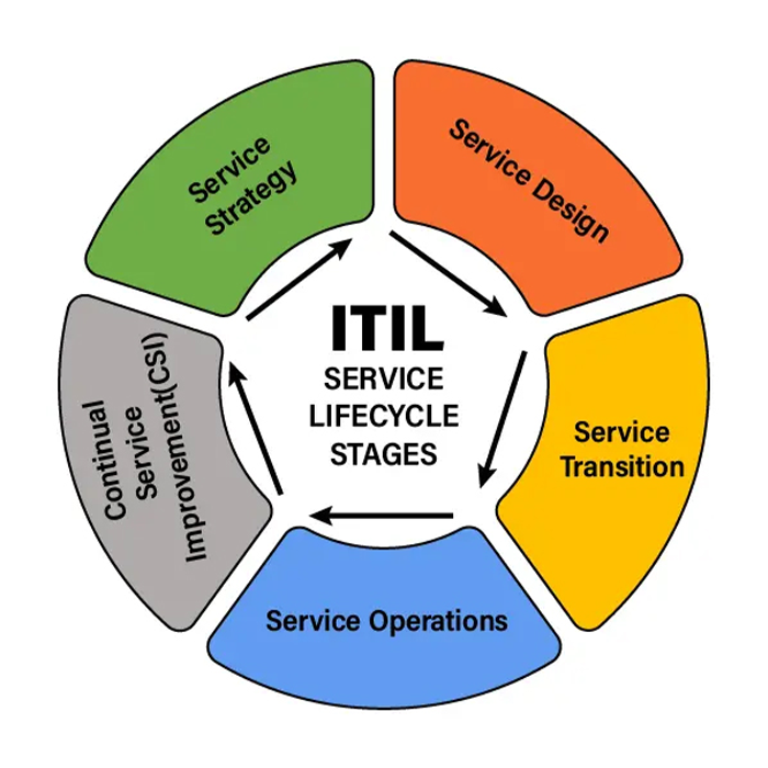 ITIL V4 Certification Training in Nagpur